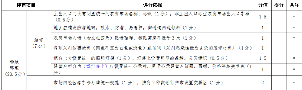 農(nóng)貿(mào)市場設(shè)計規(guī)范